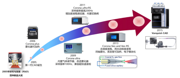 图1 电雾式检测器CAD发展历史.webp