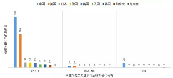 全球肿瘤免疫细胞疗法研究机构分布.png