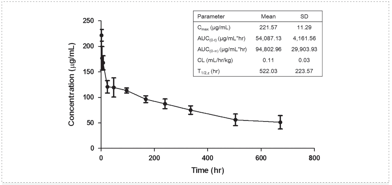 FG电子案例: Pharmacokinetics of YYB-101 in cynomolgus monkeys.png