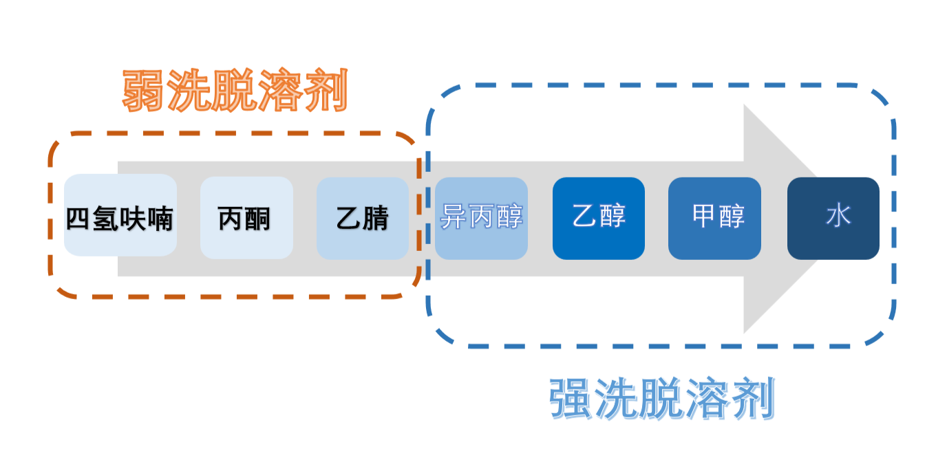 图3：HILIC模式洗脱溶剂强弱顺序.png